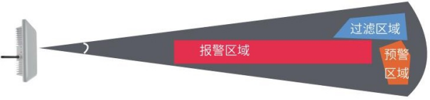 毫米波雷达 产品图 5